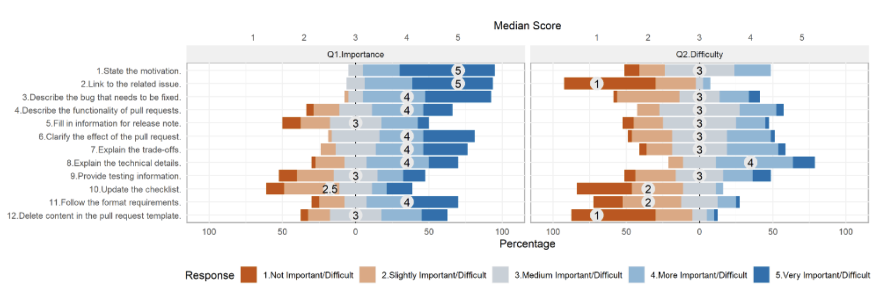 Difficulty of PR descriptions