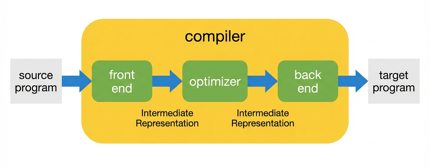 Compiler architecture diagram