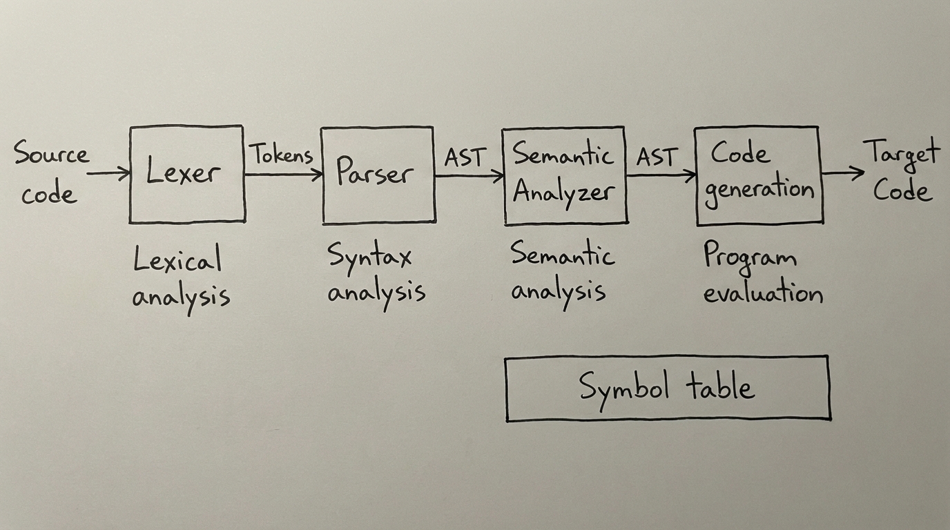 Compiler architecture diagram