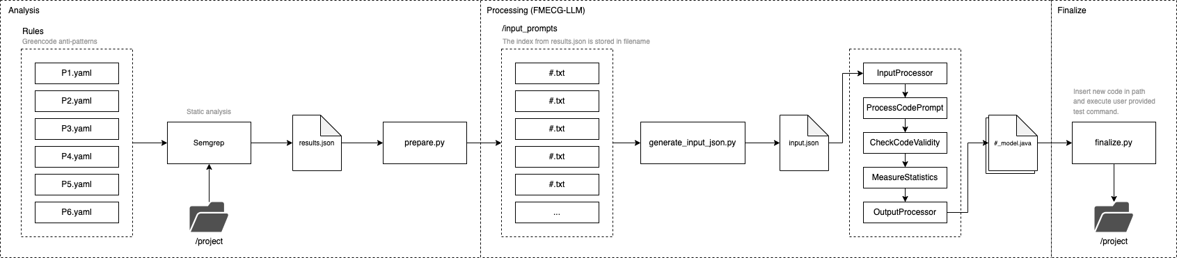 High-level architecture of the refactoring pipeline