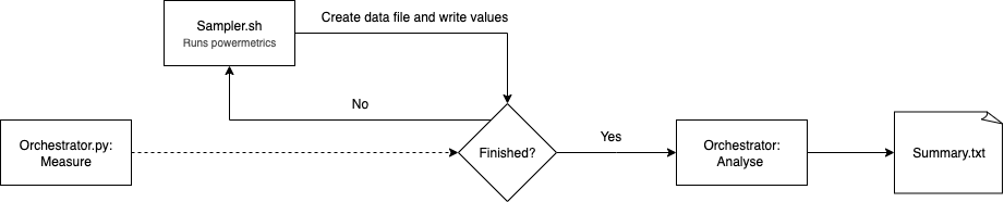 Experiment orchestration