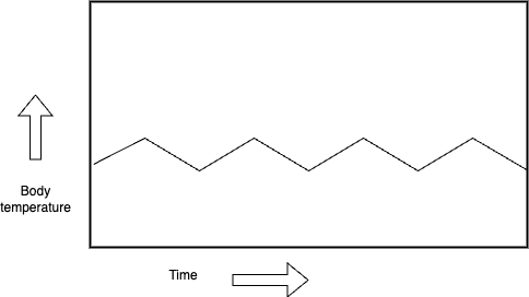 Graph showing temperature stabilizing over time