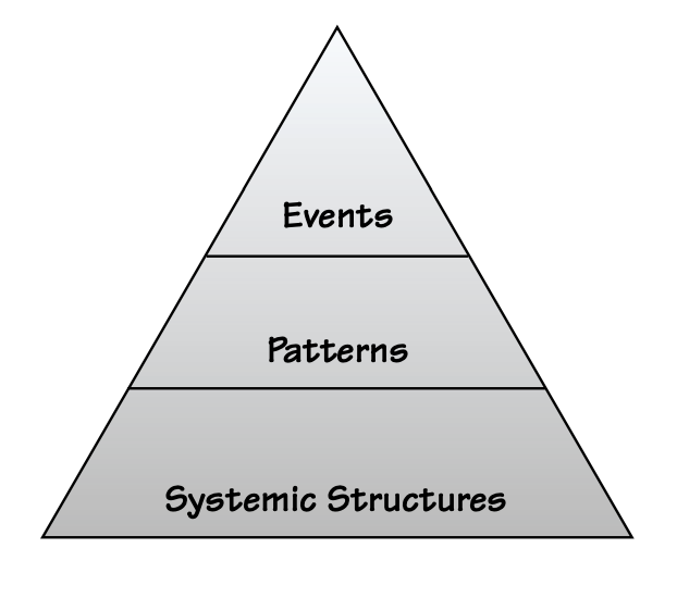 Pyramid showing Events, Patterns, and Systemic Structures