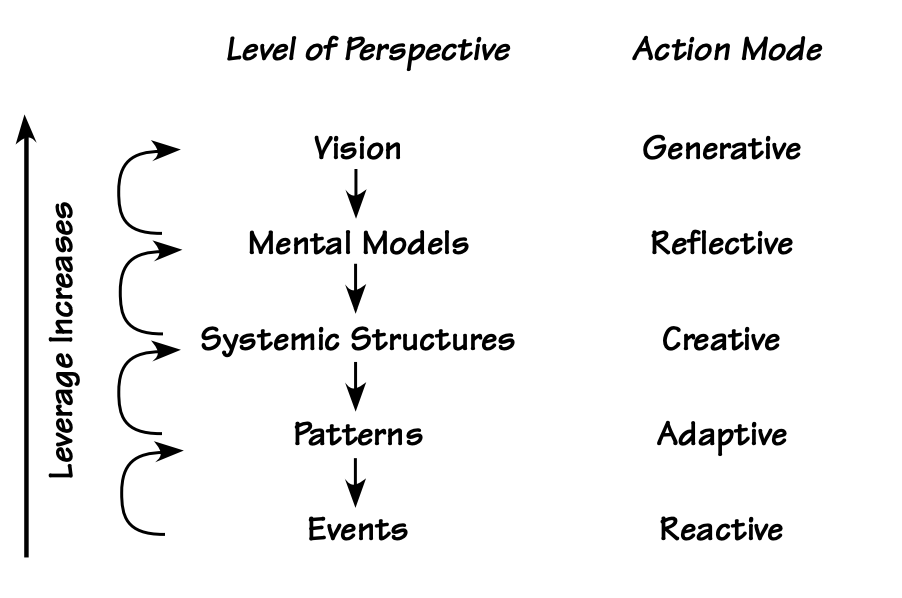 Extended pyramid model adding Mental Models and Vision