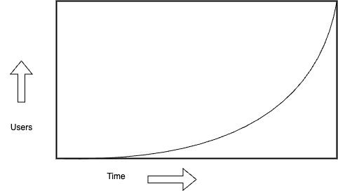 Graph showing exponential growth