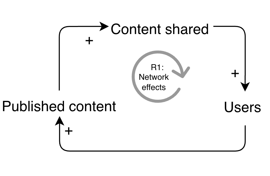 Reinforcing feedback loop diagram